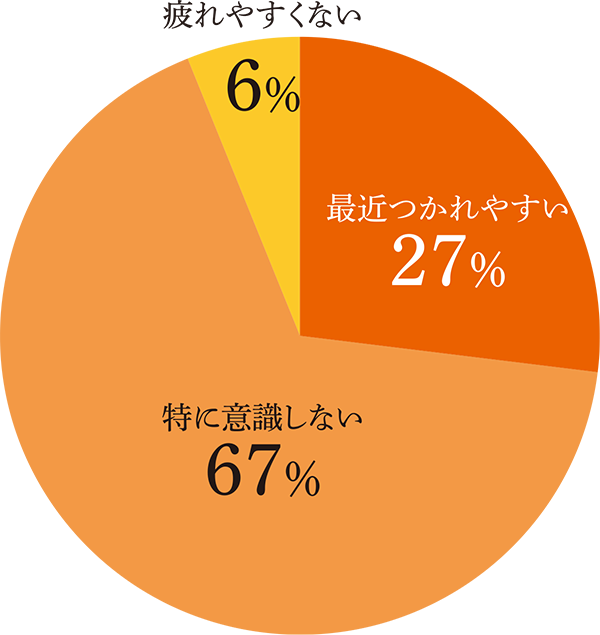 疲れやすさアンケート結果
