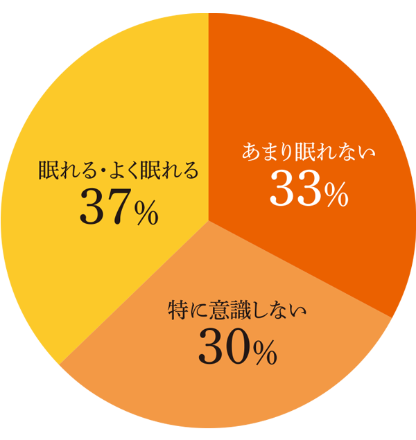 眠れやすさアンケート結果