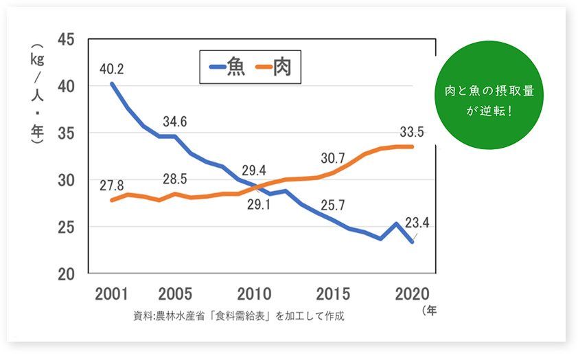 魚介類と肉類の1人1あたり摂取量の推移（経年変化）