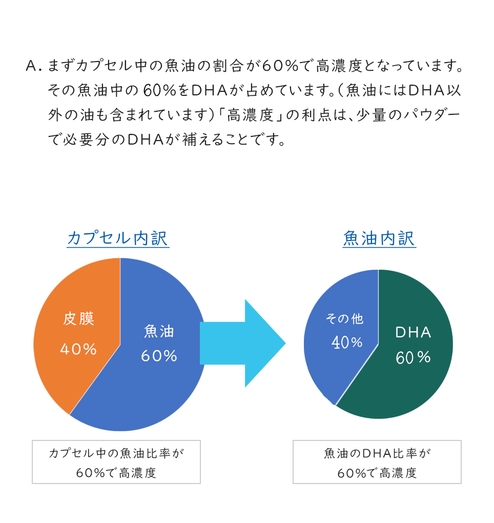 A.まずカプセル中の魚油の割合が60％で高濃度となっています。その魚油中の60％をDHAが占めています。（魚油にはDHA以外の油も含まれています）「高濃度」の利点は、少量のパウダーで必要分のDHAが補えることです。またDHA以外の成分（カプセルを構成するゼラチンなど）の摂取を最小限にとどめることができます。